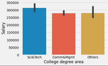 Relation between college degree area and salary.
