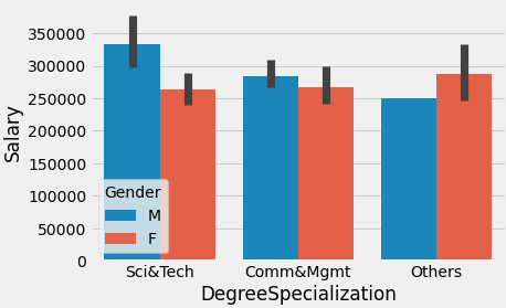 Relation between college degree area and salary