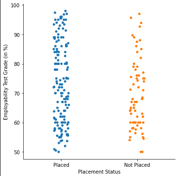 Relation between employability test grades and placement status