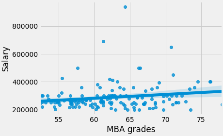 Relation between grades during the MBA course and salary