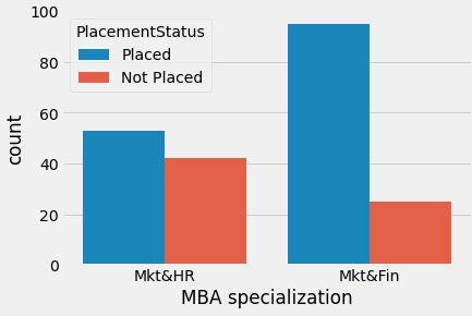 Relation between MBA area and employability.
