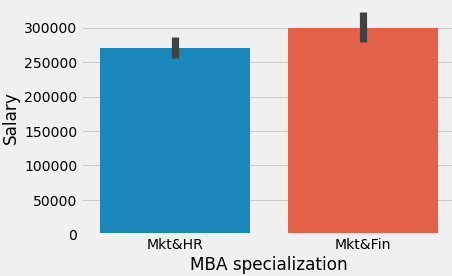 Relation between MBA area and salary.