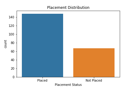 Placement Status distribution