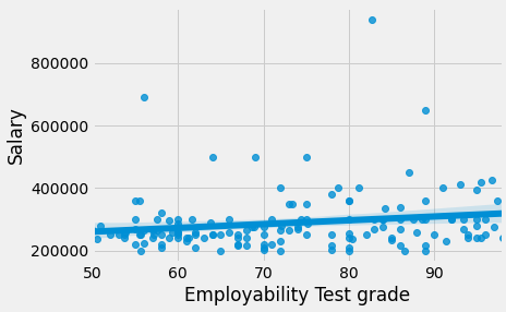 Relation between employability test grades and salary
